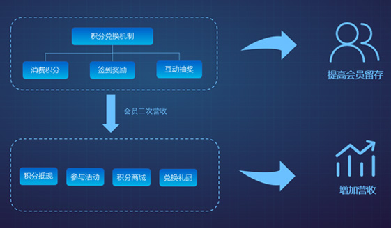 完善積分兌換機(jī)制 · 帶來會員二次營收